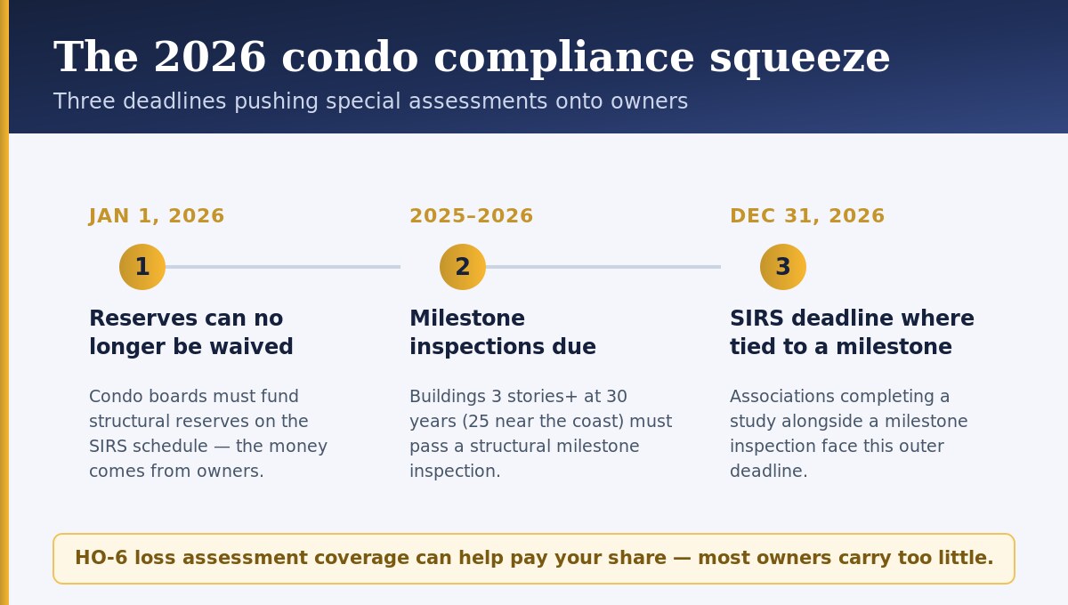 Timeline of the 2026 Florida condo compliance squeeze: reserves can no longer be waived as of January 1 2026, milestone inspections come due in 2025 to 2026, and SIRS studies are due December 31 2026 where tied to a milestone.