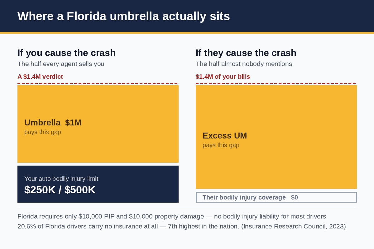 Diagram comparing two scenarios: an umbrella paying above a $250,000 auto liability limit, and excess uninsured motorist coverage paying above an at-fault driver's $0 in bodily injury coverage.